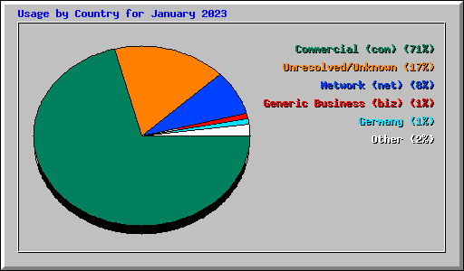 Usage by Country for January 2023