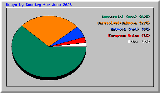 Usage by Country for June 2023