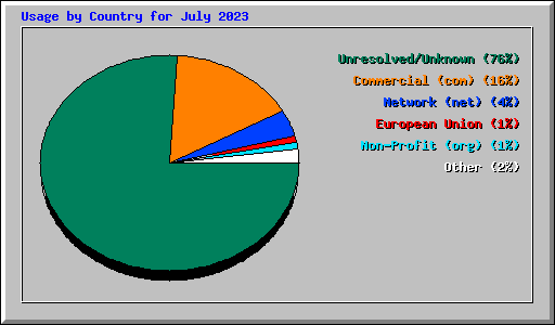 Usage by Country for July 2023