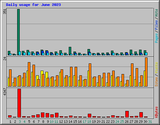 Daily usage for June 2023