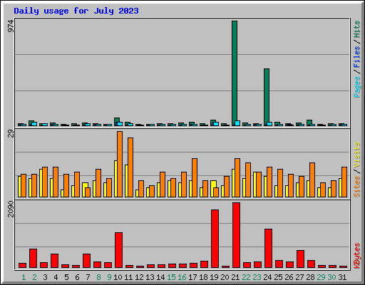 Daily usage for July 2023