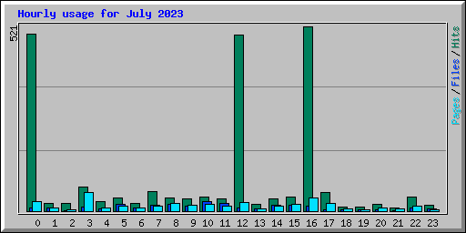 Hourly usage for July 2023