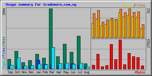 Usage summary for trademore.com.ng