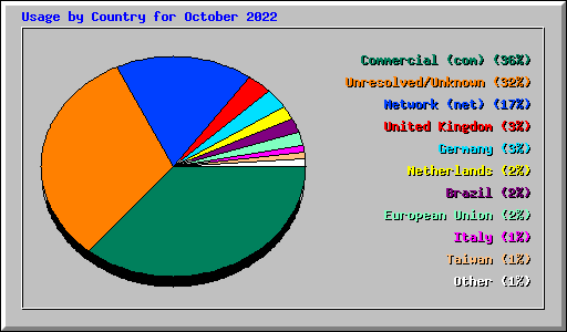 Usage by Country for October 2022