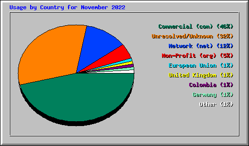 Usage by Country for November 2022