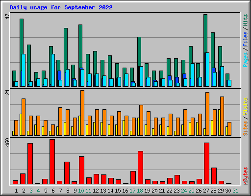 Daily usage for September 2022