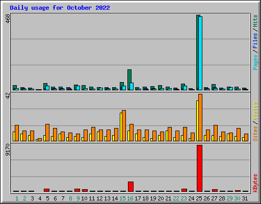 Daily usage for October 2022