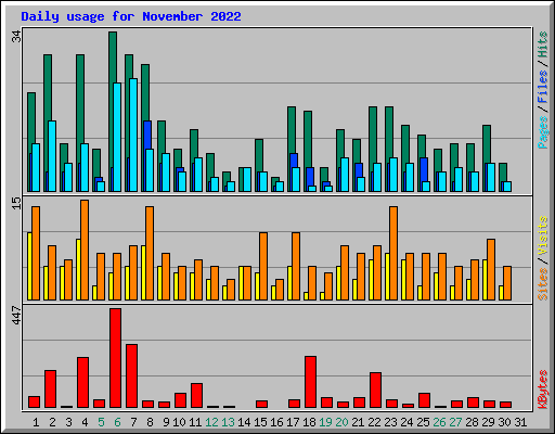 Daily usage for November 2022