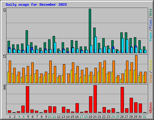 Daily usage for December 2022