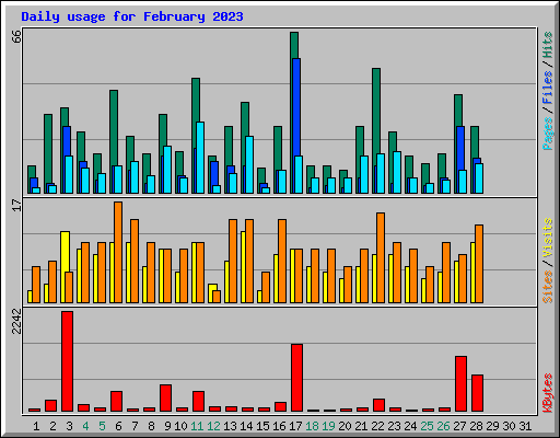 Daily usage for February 2023
