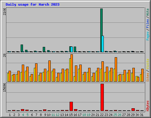Daily usage for March 2023