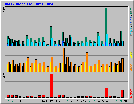 Daily usage for April 2023
