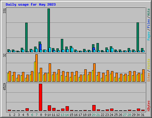Daily usage for May 2023