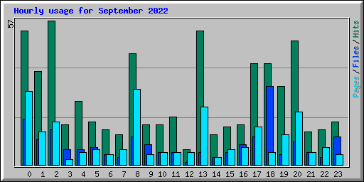 Hourly usage for September 2022