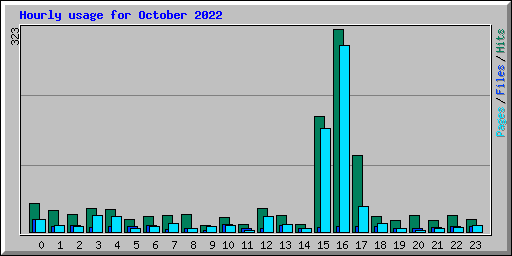 Hourly usage for October 2022